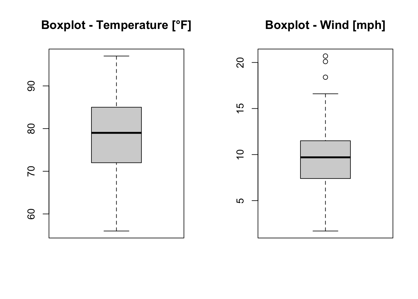Boxplots of the temperature and the wind speed of the airquality dataset (R Core Team 2021).