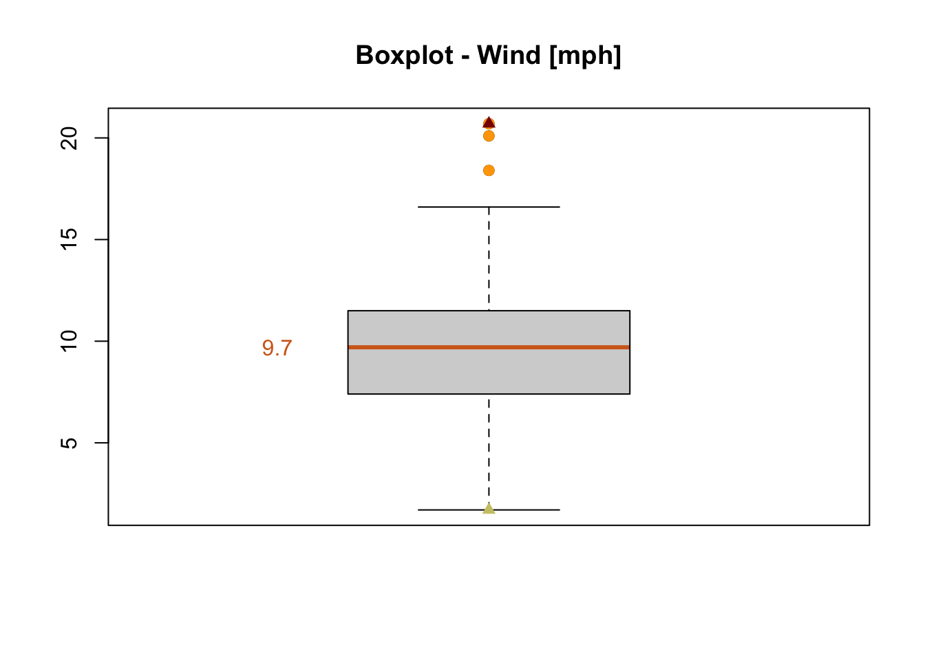 Boxplot of the wind speed of the airquality dataset (R Core Team 2021).