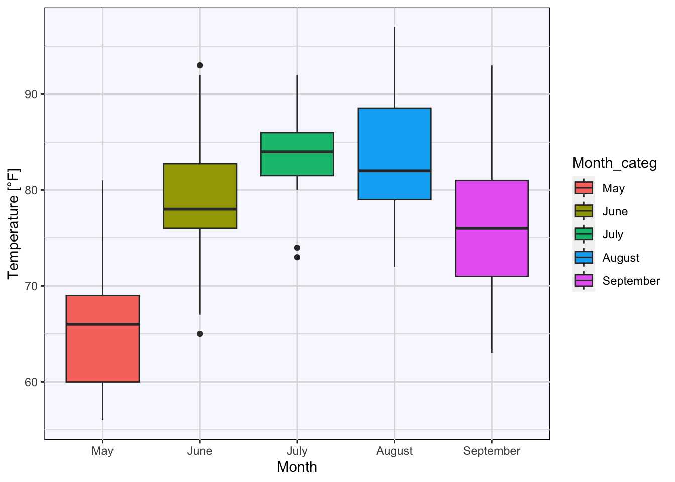 Boxplots of temperature for each month based on the airquality data set (R Core Team 2021) with a customized grid.