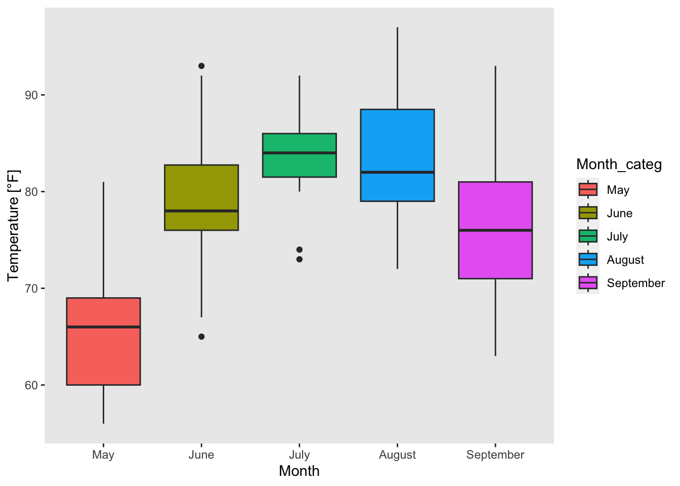 Boxplots of temperature for each month based on the airquality data set (R Core Team 2021) with no grid.
