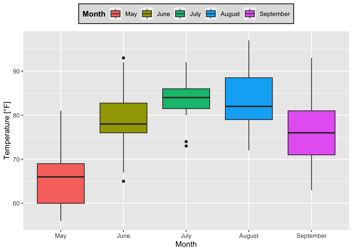 Boxplots of temperature for each month based on the airquality data set (R Core Team 2021) with a modified legend.