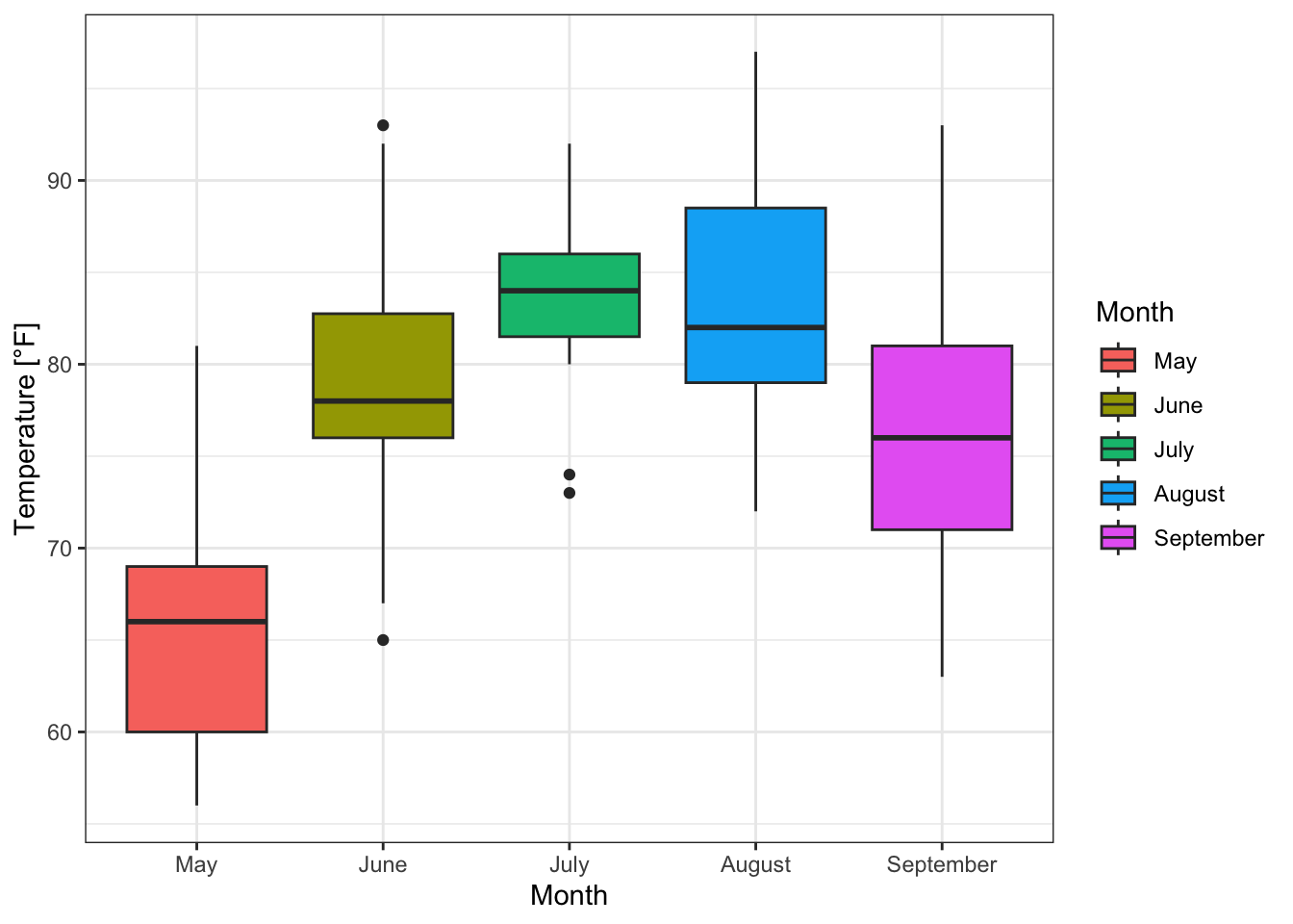 Boxplots of temperature for each month based on the airquality data set (R Core Team 2021) with a modified legend and a predefined theme.