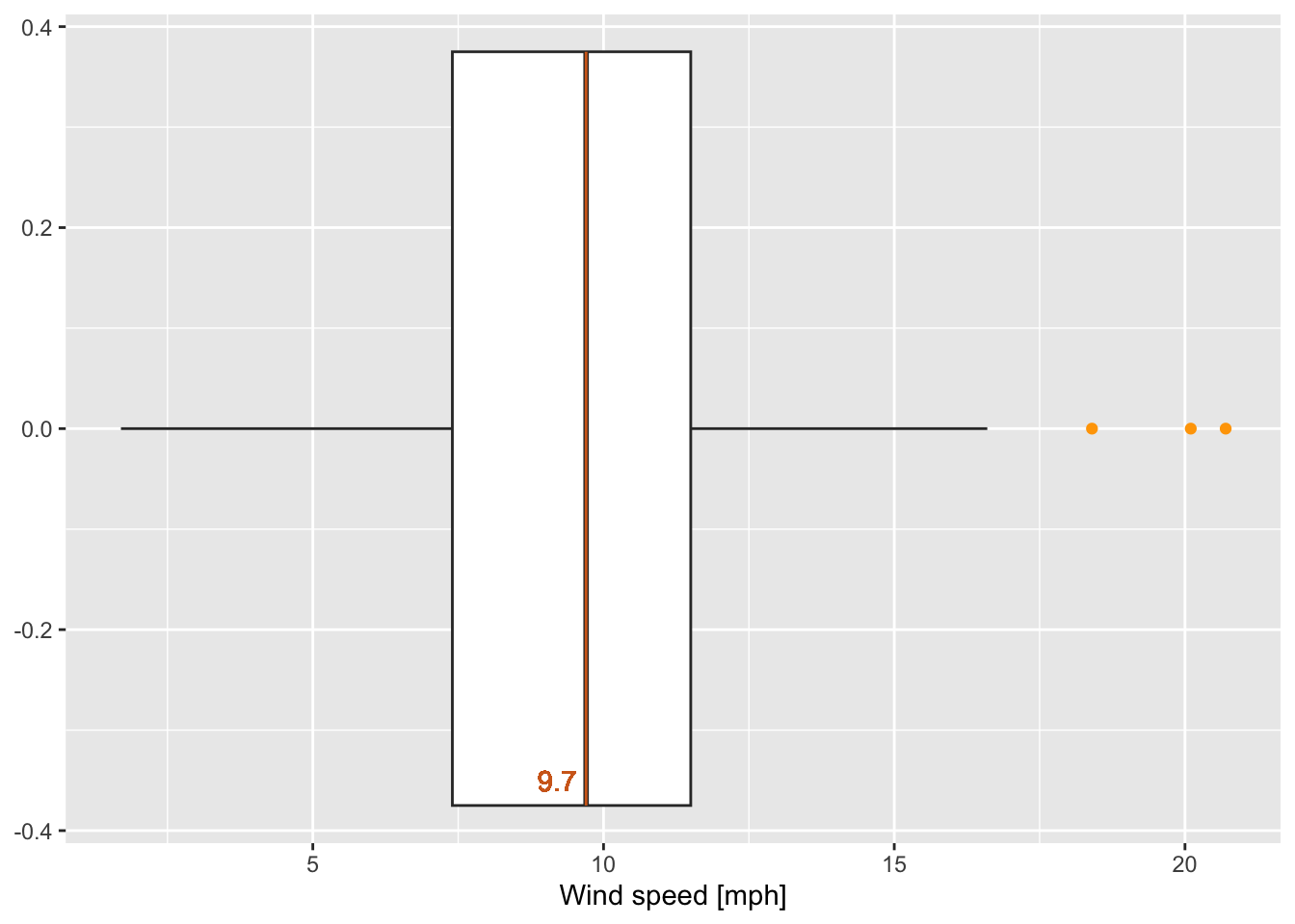 Boxplot of wind speed of the airquality data set (R Core Team 2021) with some marked values.