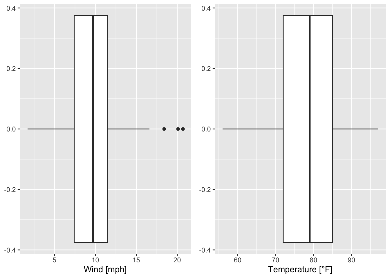 Boxplots of wind speed and temperature of the airquality data set (R Core Team 2021).