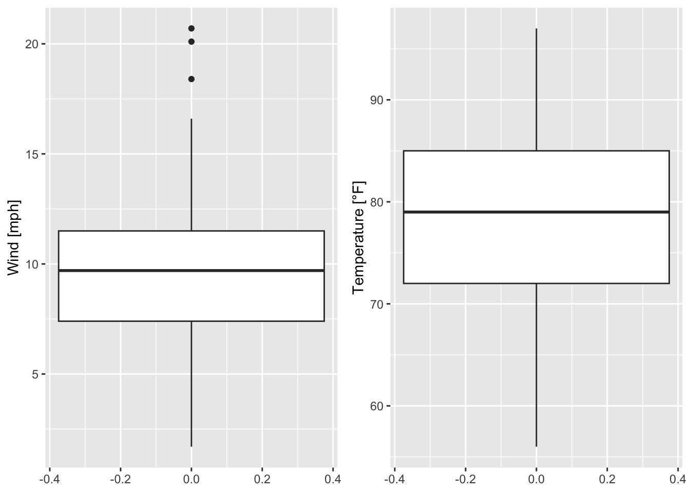 The boxplots in figure 7.20 are flipped.