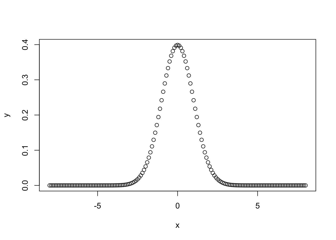 Density function of a normal distribution.