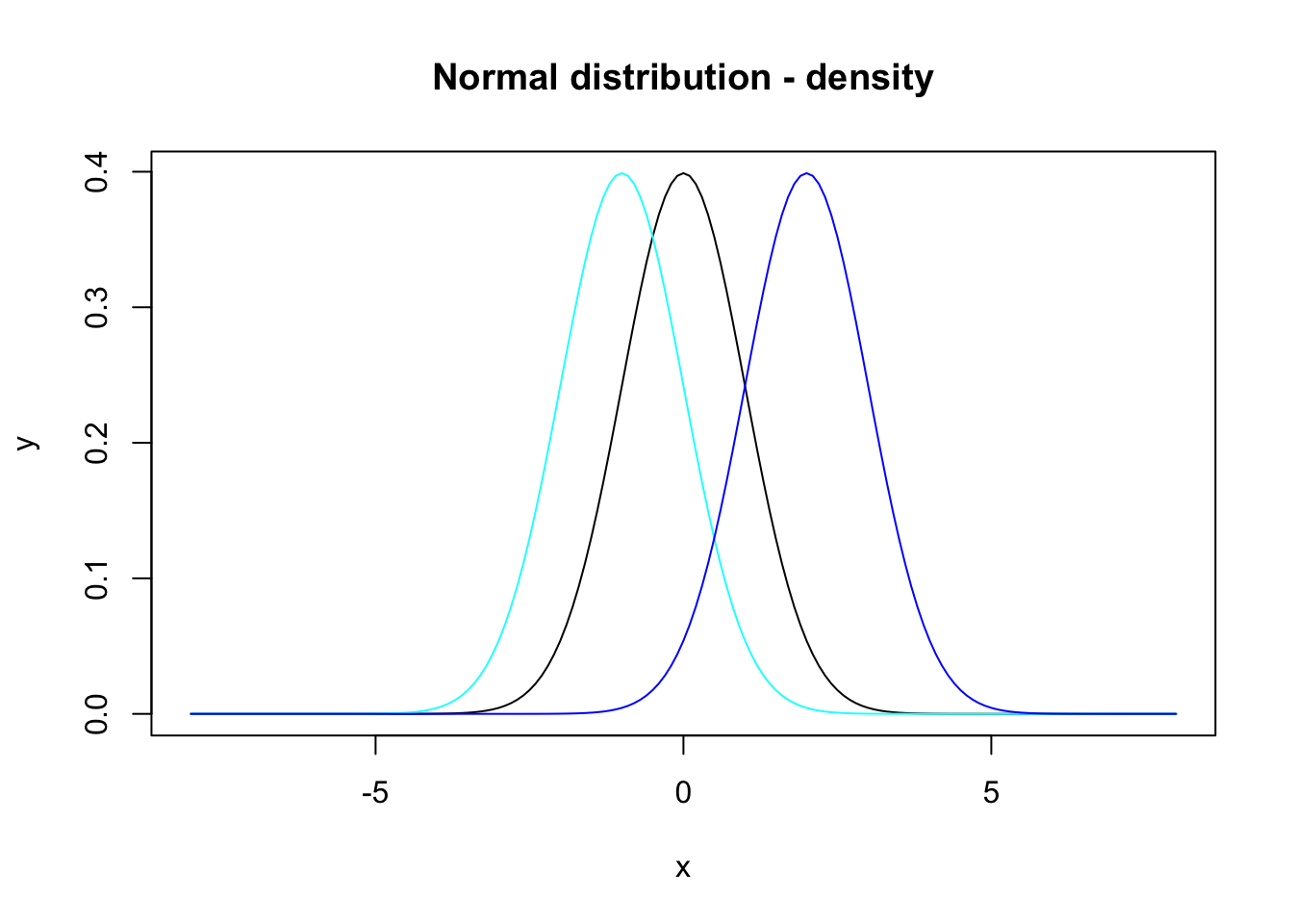 Density functions for the normal distribution with means 0, -1 and 2.