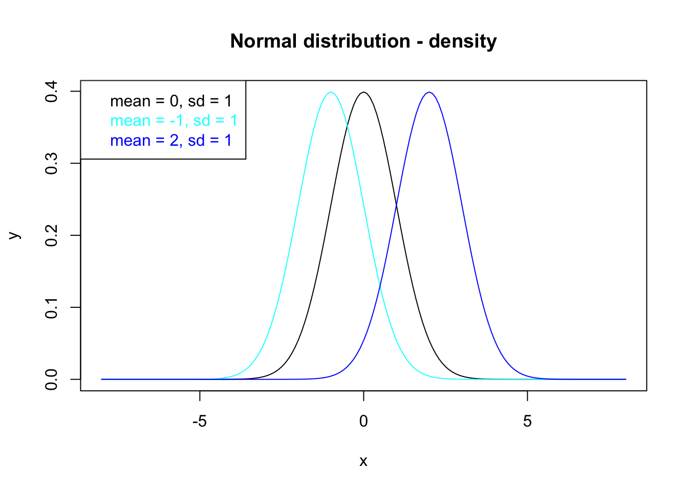 Density functions for the normal distribution whose properties are annotated by the legend.