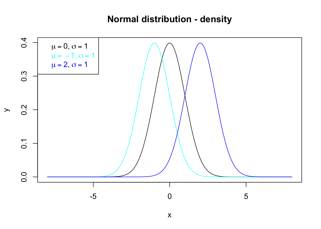 Density functions for the normal distribution whose properties are annotated by the legend based on latex2exp (Meschiari 2022).