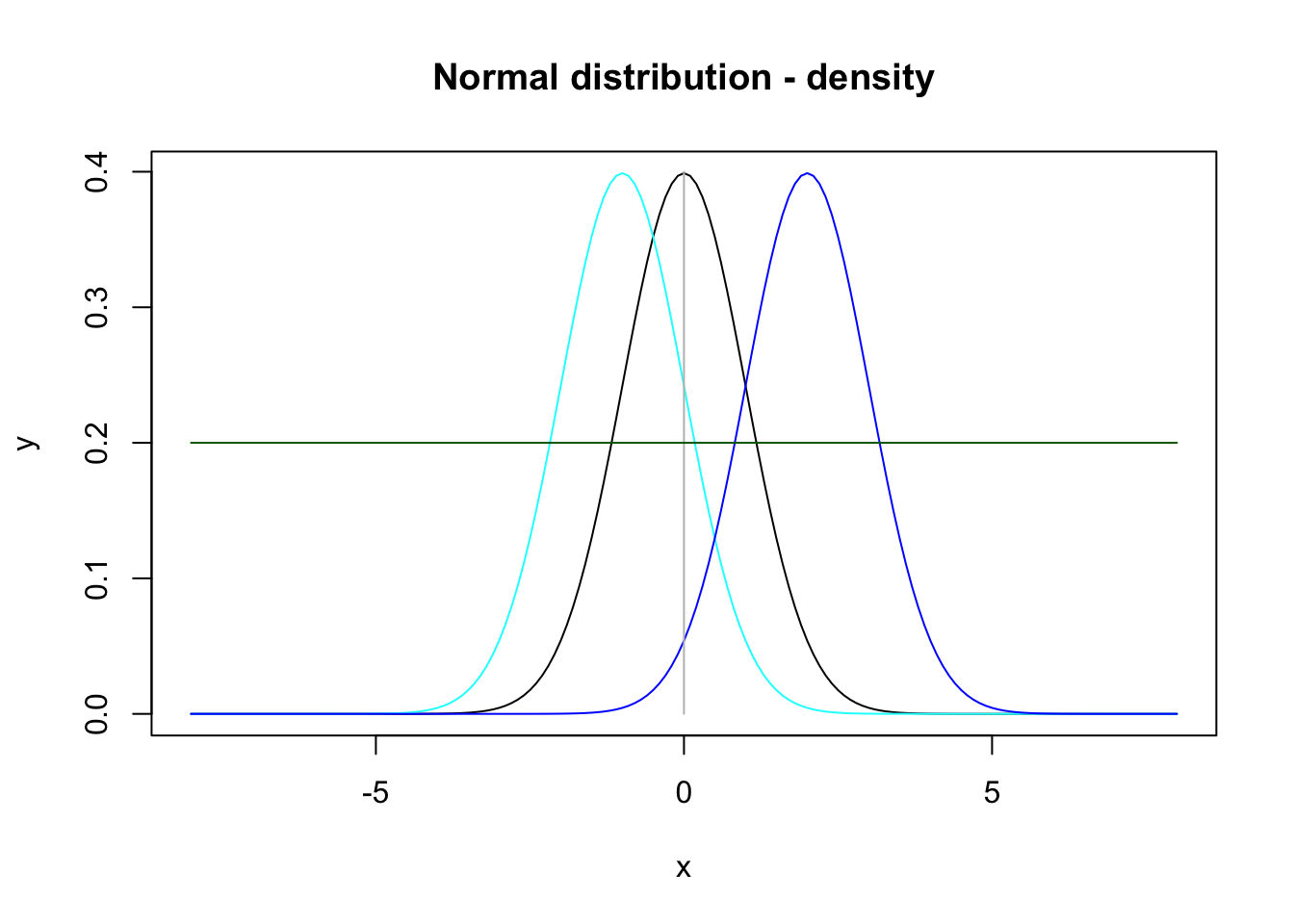 Plot of three density functions for the normal distribution with means 0, -1 and 2, respectively, and a horizontal and a vertical line.