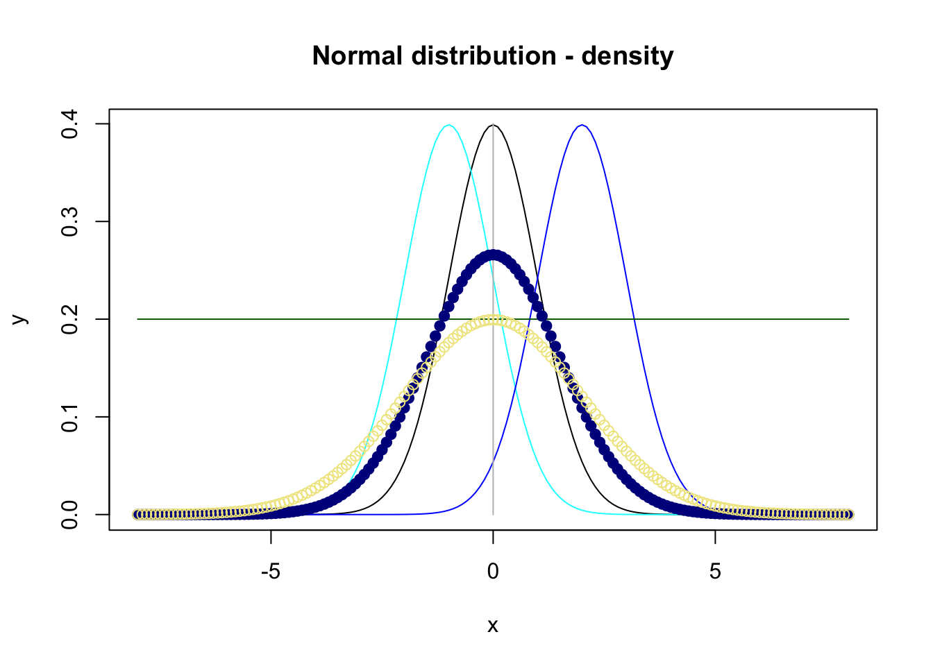 Plot of four density functions for the normal distribution.