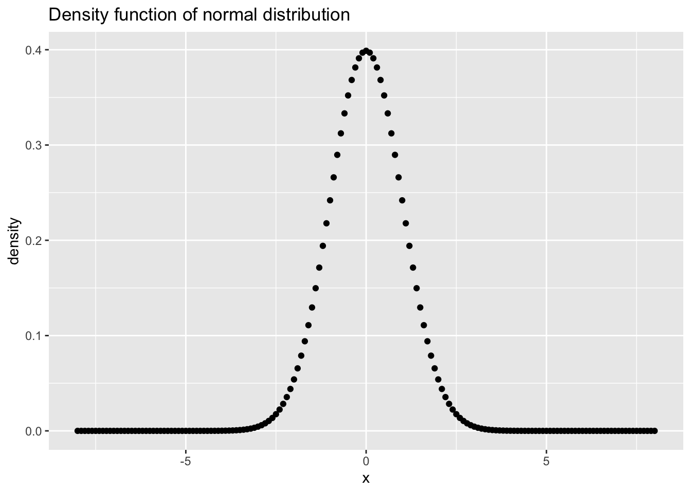 Density function for a normal distribution with \(\mu = 0\) and \(\sigma = 1\) as a simple ggplot.