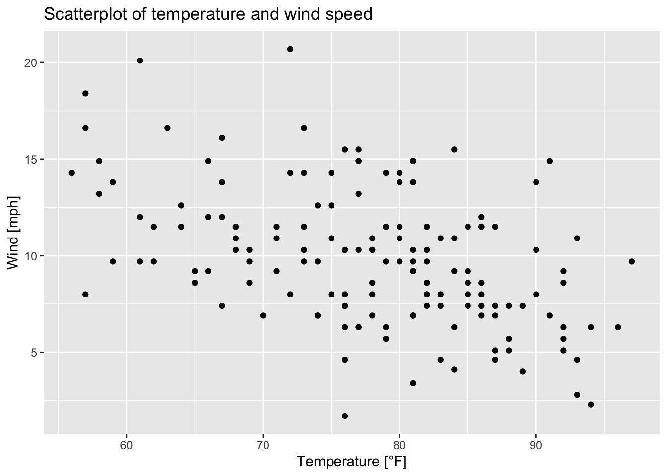 Scatterplot of wind speed vs. temperature of the airquality data set (R Core Team 2021) as a ggplot.