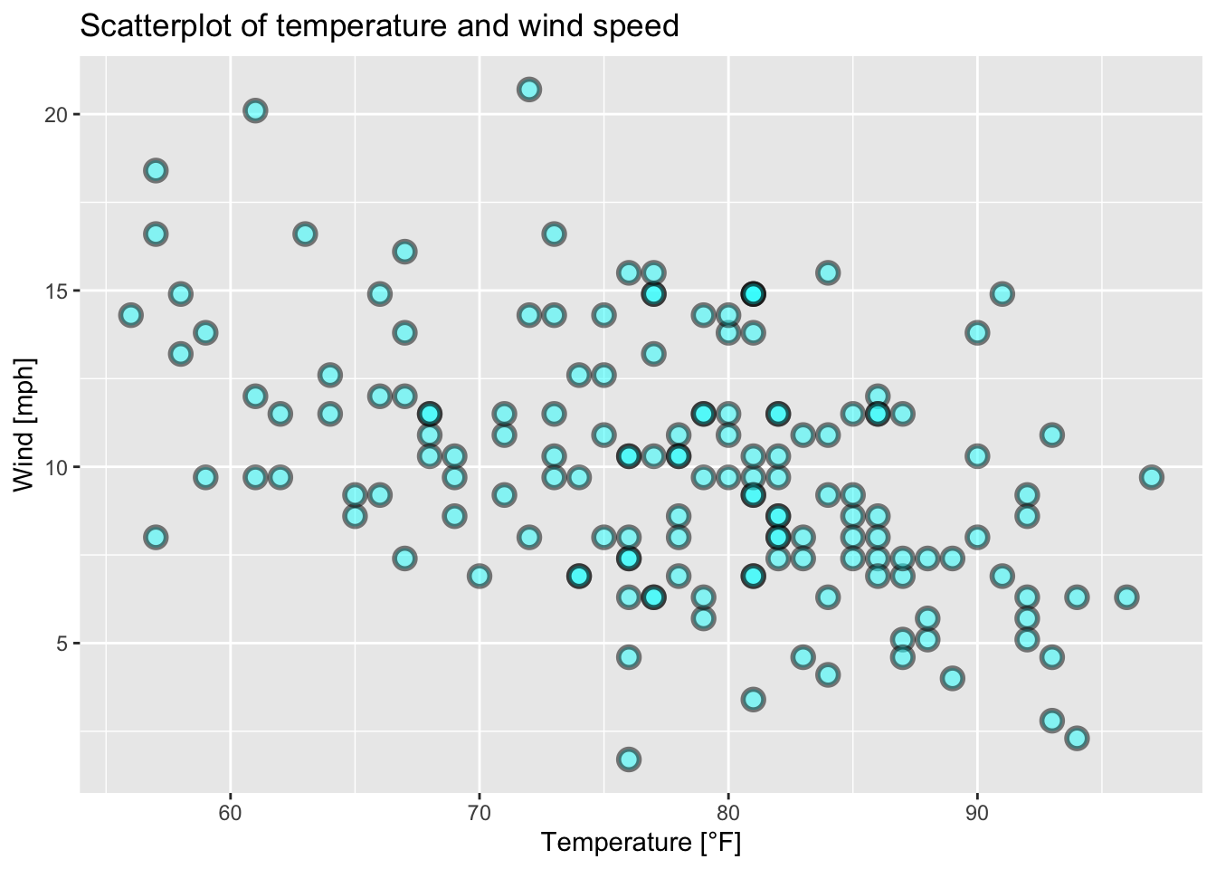 Scatterplot of wind speed vs. temperature of the airquality data set (R Core Team 2021) with modified points.