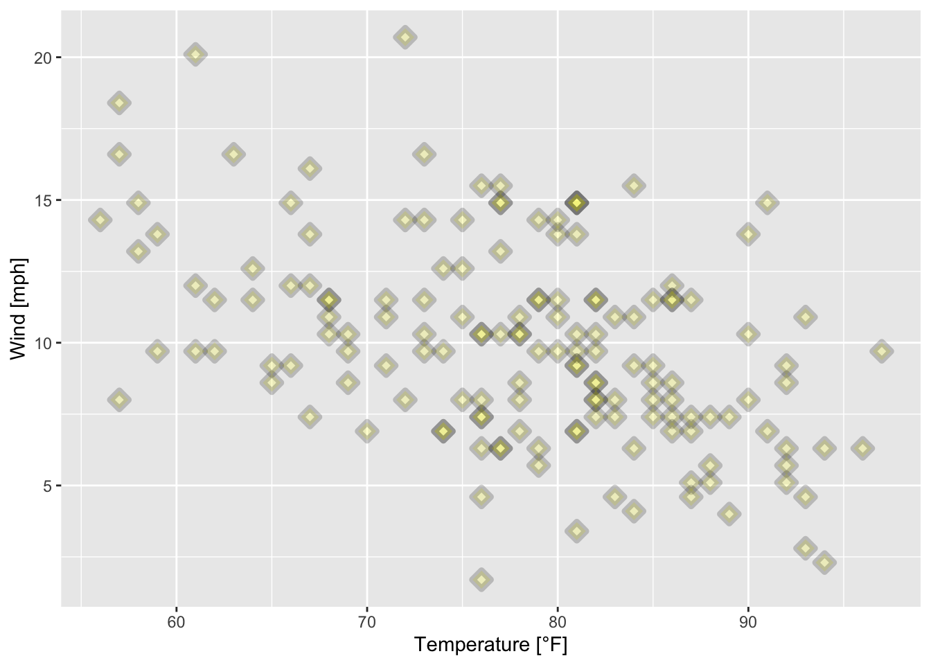 Scatterplot of wind speed vs. temperature of the airquality data set (R Core Team 2021) with filled triangular plotting symbols.