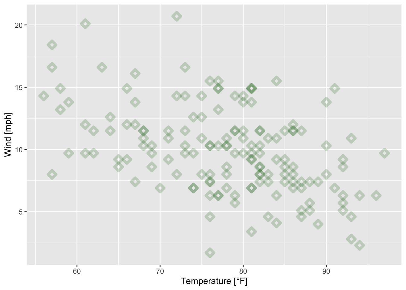 Scatterplot of wind speed vs. temperature of the airquality data set (R Core Team 2021) with triangular plotting symbols.