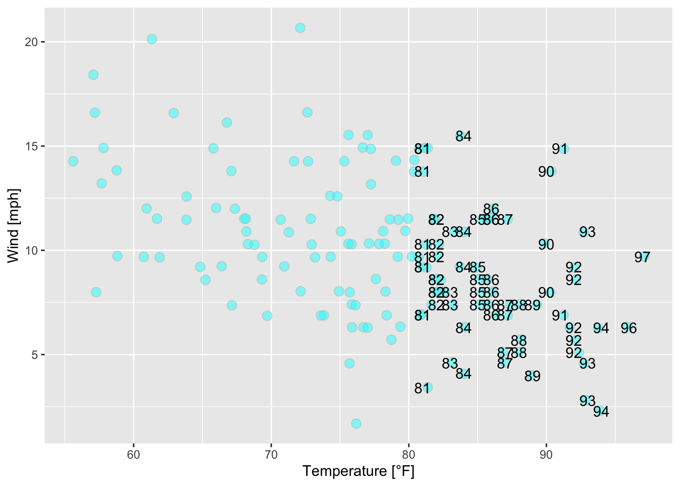 Scatterplot of wind speed vs. temperature of the airquality data set (R Core Team 2021) with jittered points.
