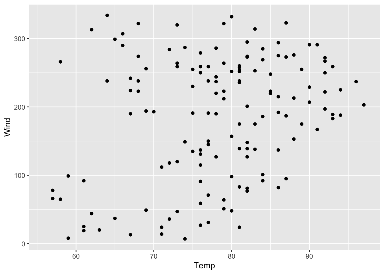 Scatterplot of solar radiation vs. temperature but with wrong y-axis-title.