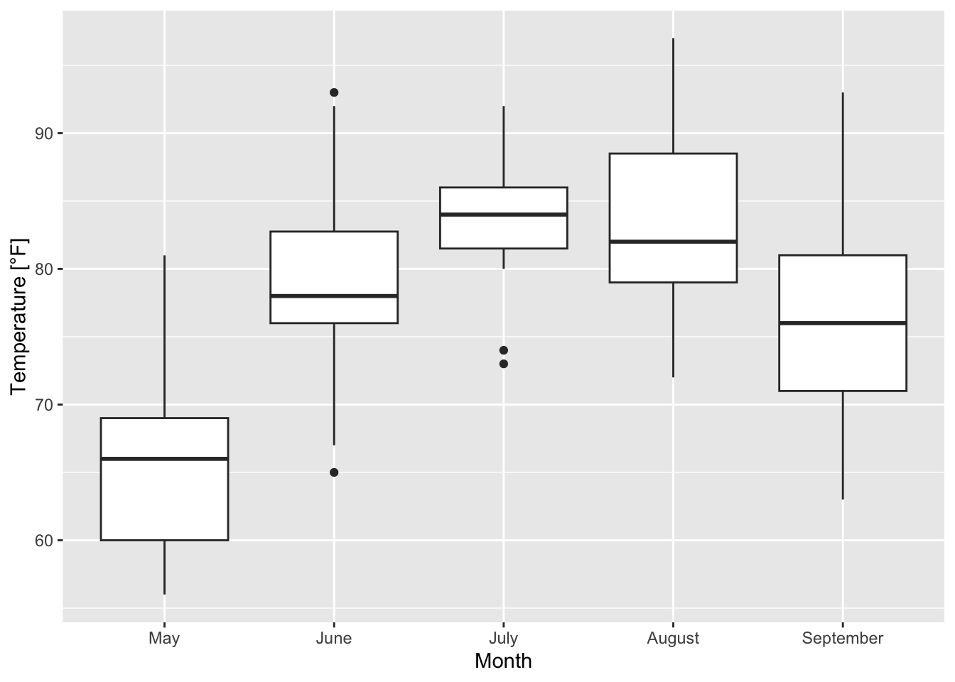 Boxplots of the temperature for the single months based on the airquality data set (R Core Team 2021).