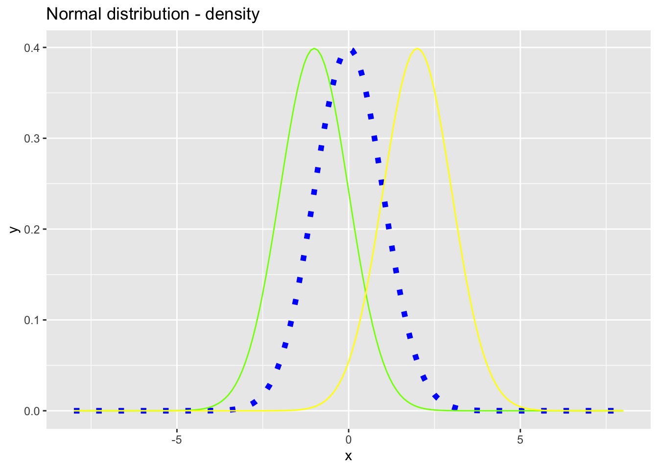 Density functions for the normal distribution with \(\mu_1 = 0\), \(\mu_2 = -1\) and \(\mu_3 = 2\) and \(\sigma_1 = \sigma_2 = \sigma_3 = 1\).