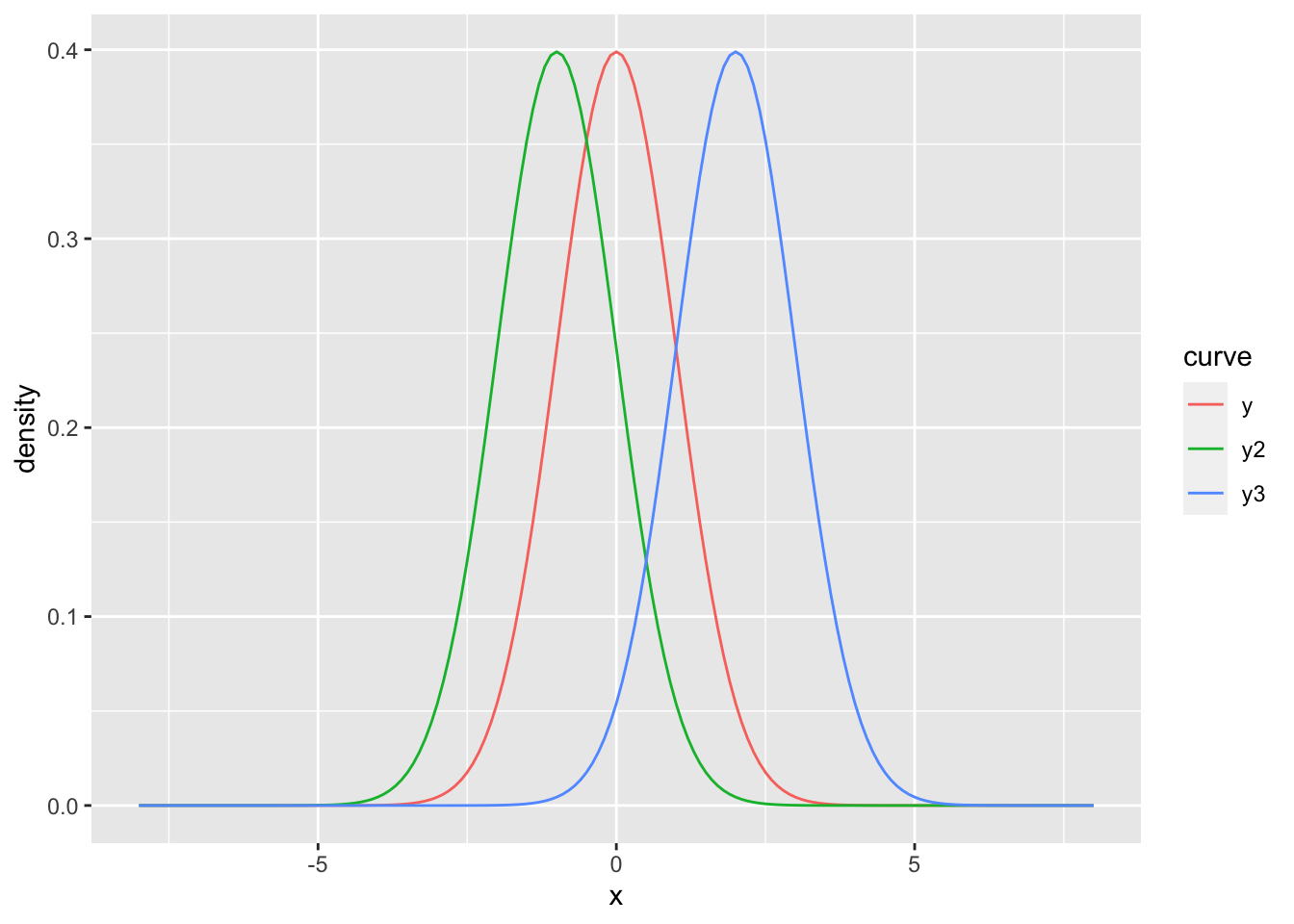 Density functions for the normal distribution with \(\mu_1 = 0\), \(\mu_2 = -1\) and \(\mu_3 = 2\) and \(\sigma_1 = \sigma_2 = \sigma_3 = 1\).