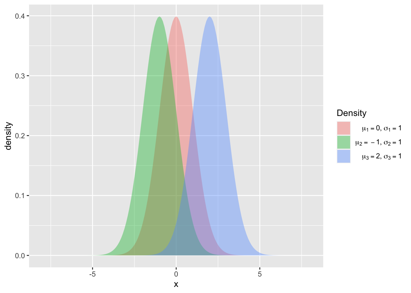 Density functions of a normal distribution with \(\mu_1 = 0\), \(\mu_2 = 1\) and \(\mu_3 = 2\) and \(\sigma_1 = \sigma_2 = \sigma_3 = 1\) with filled curves.