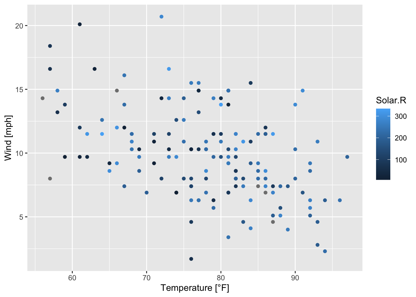 Scatterplot of wind speed vs. temperature colored by solar radiation based on the airquality data set (R Core Team 2021).