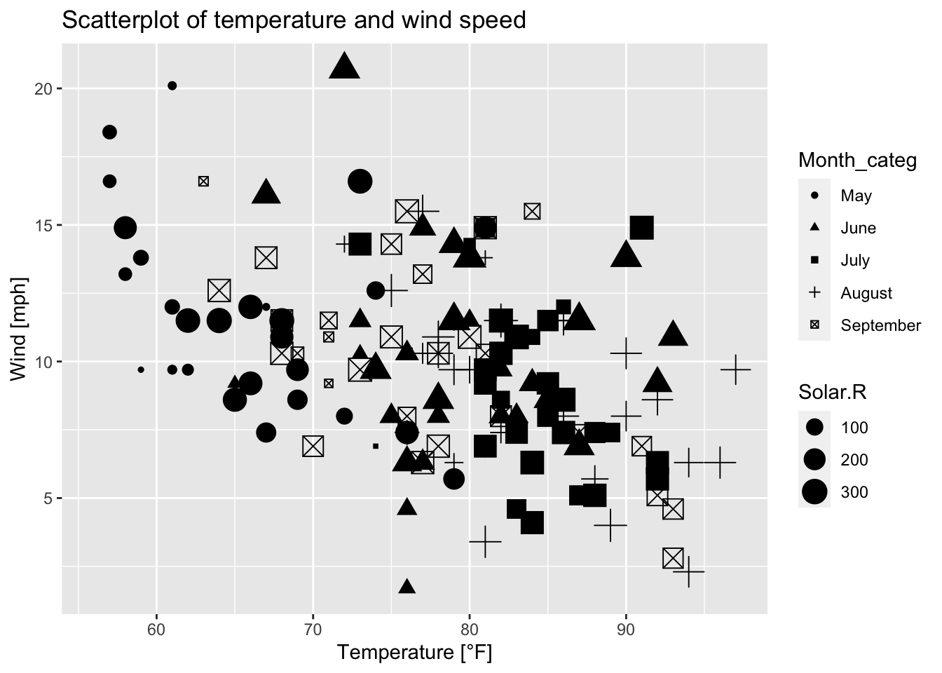 Scatterplot of wind speed vs. temperature where the shape of the plotting symbols is dependent on the month and their sizes are dependent on solar radiation; based on the airquality data set (R Core Team 2021).