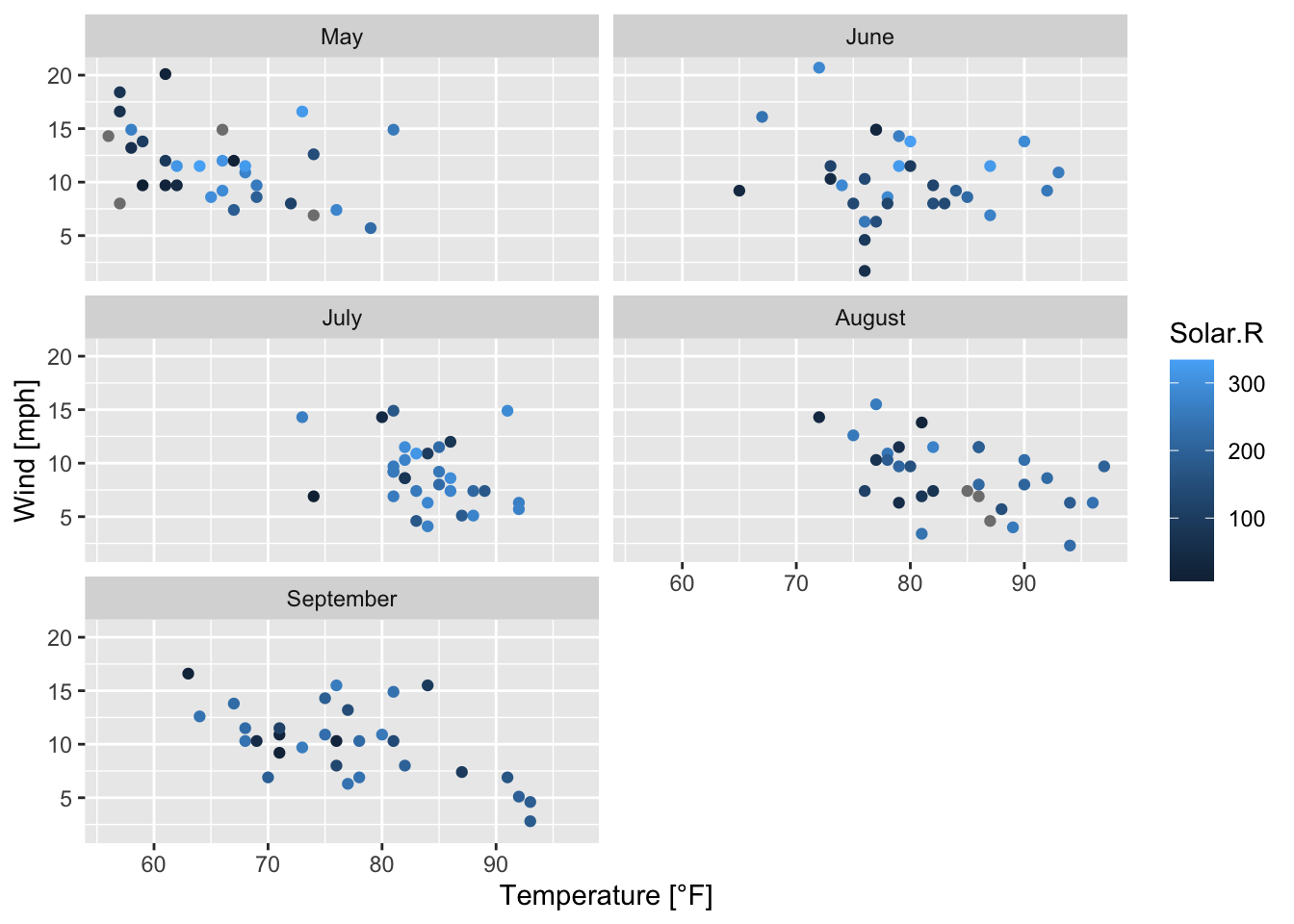 Subplots of the scatterplots of wind speed vs. temperature by month; based on the airquality data set (R Core Team 2021) and facet_wrap().