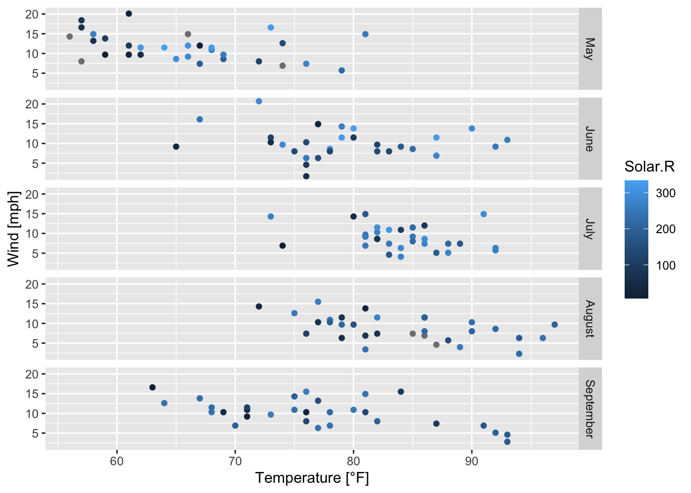 Subplots of the scatterplots of wind speed vs. temperature by month; based on the airquality data set (R Core Team 2021) and facet_grid().