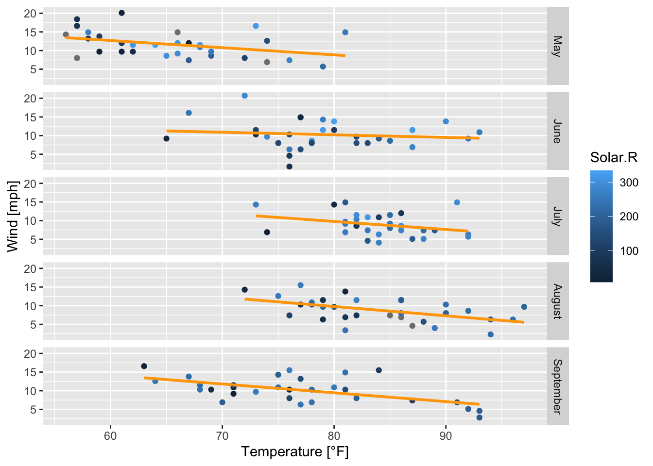 Subplots of the scatterplots of wind speed vs. temperature by month with regression lines; based on the airquality data set (R Core Team 2021).