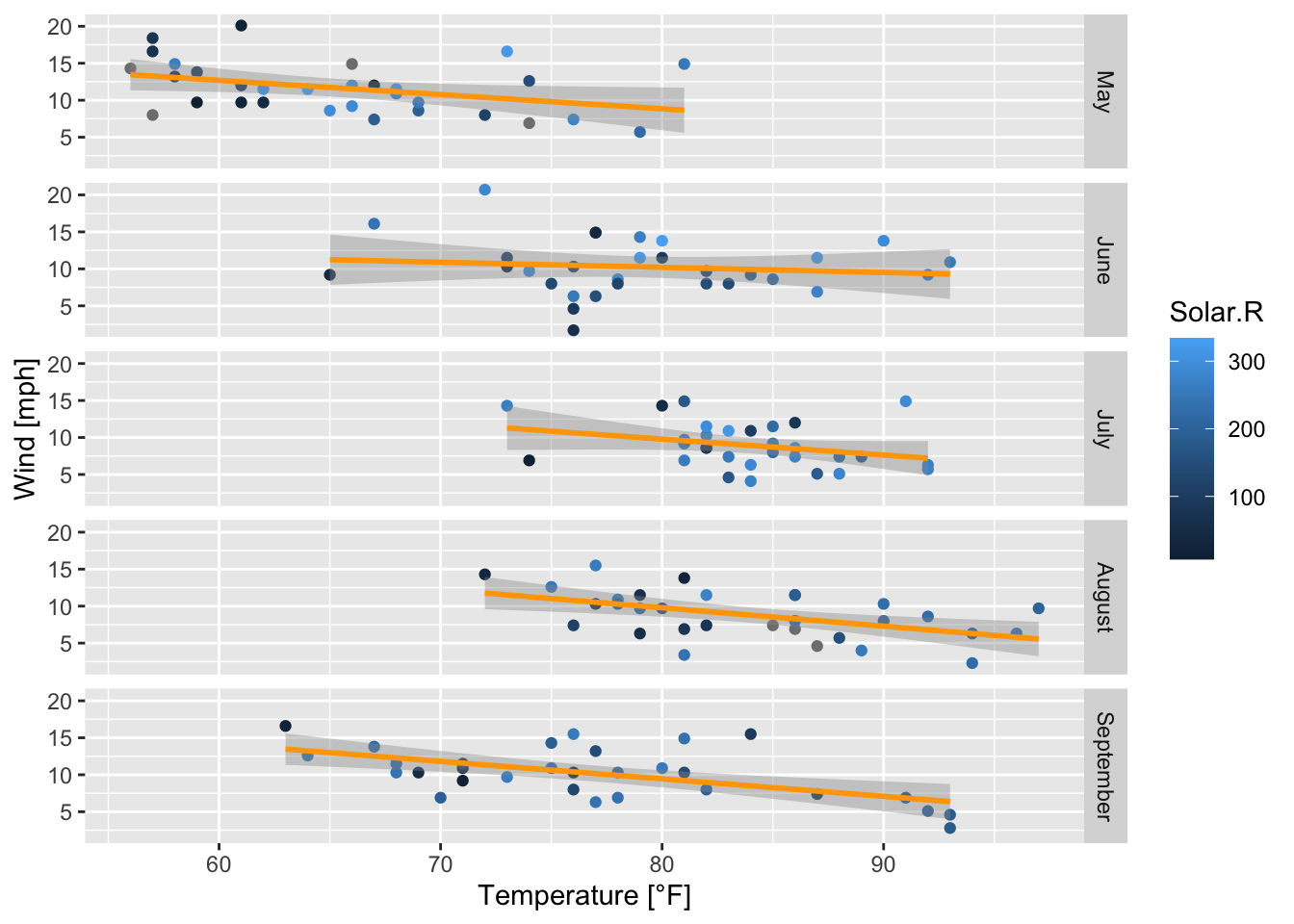 Subplots of the scatterplots of wind speed vs. temperature by month with regression lines and confidence intervals; based on the airquality data set (R Core Team 2021).
