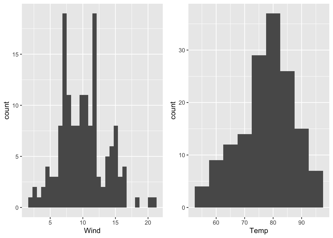Histograms of wind speed (binwidth: default value) and temperature (binwidth = 5) of the airquality data set (R Core Team 2021).