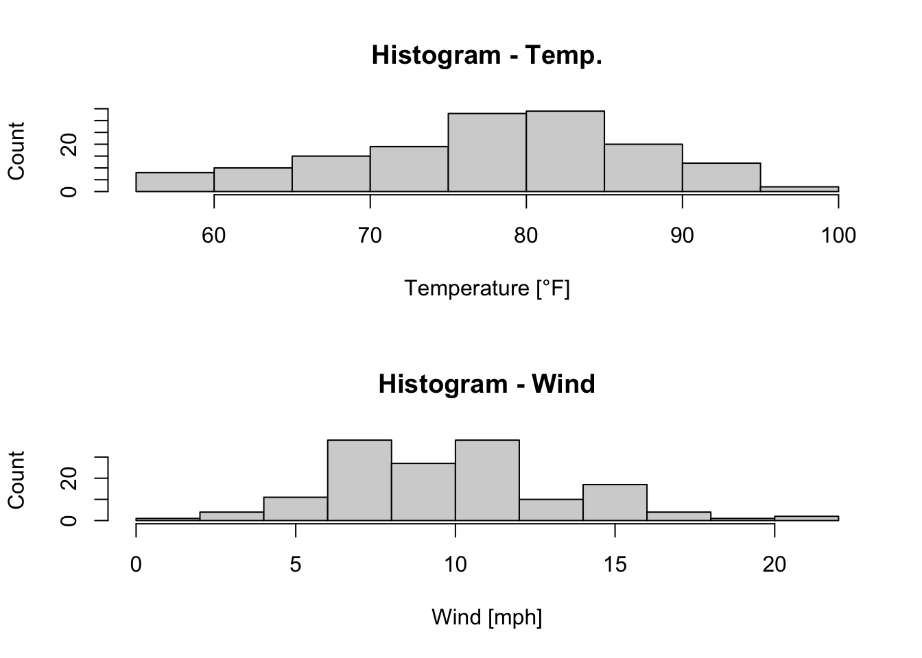 Histograms of the temperature and the wind speed of the airquality dataset (R Core Team 2021).