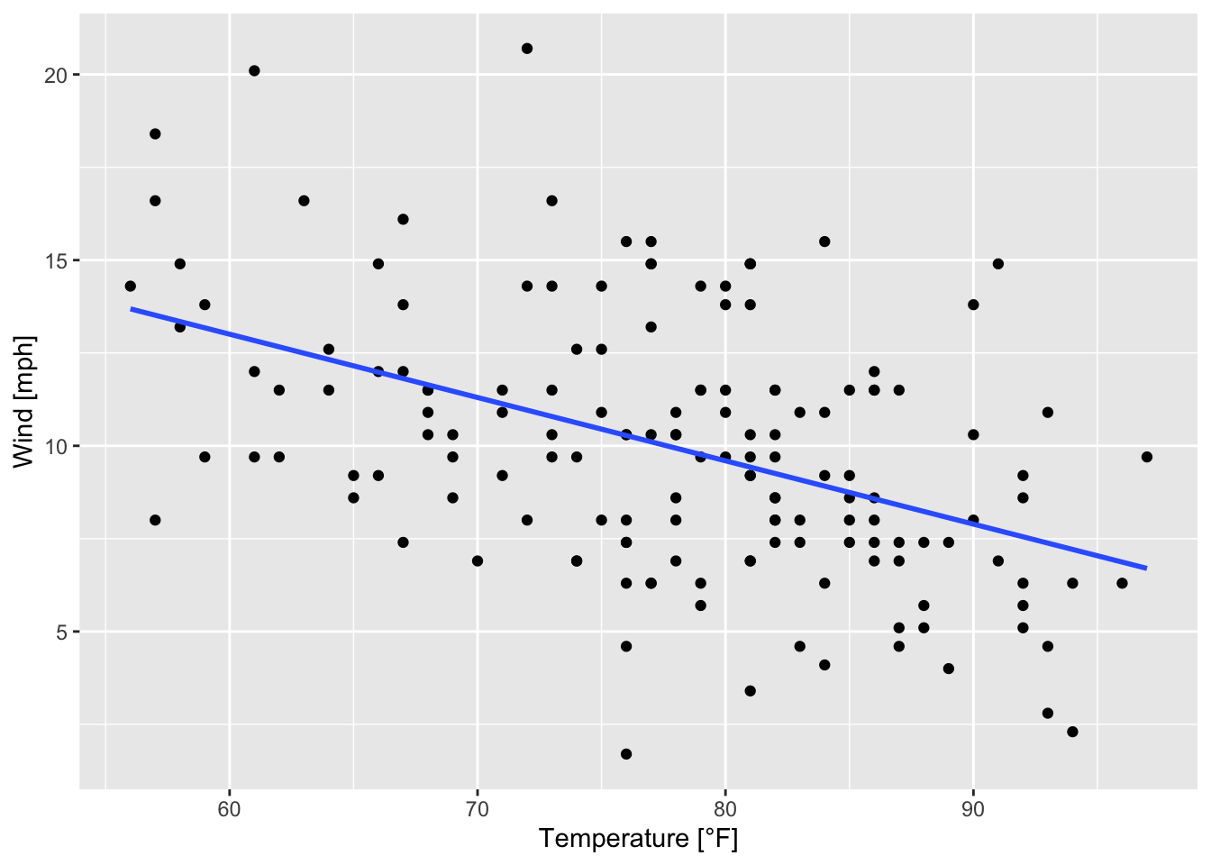 Scatterplot of wind speed vs. temperature with a regression line based on the airquality data set (R Core Team 2021).