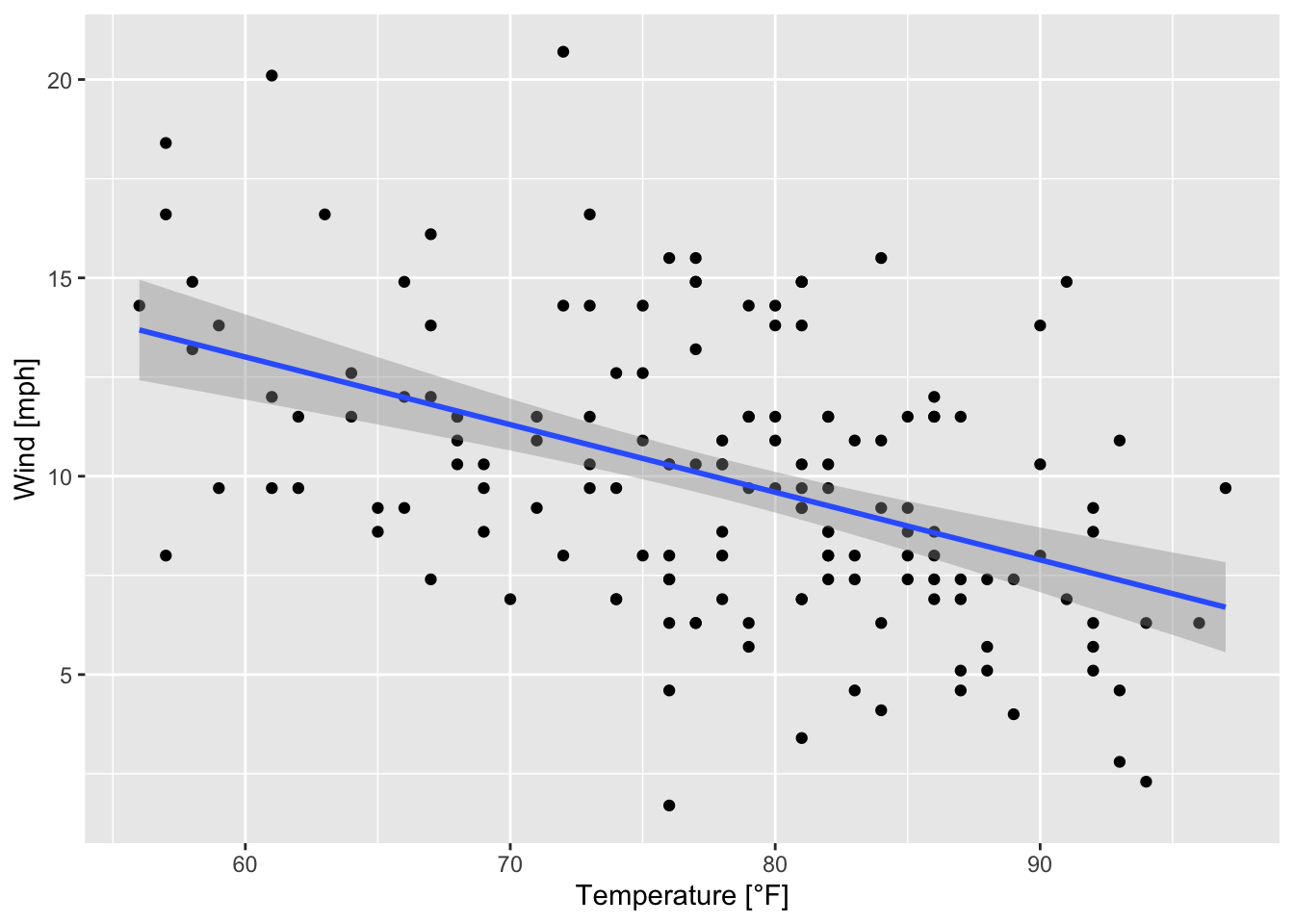 Scatterplot of wind speed vs. temperature with a regression line and confidence intervals (based on the airquality data set (R Core Team 2021)).