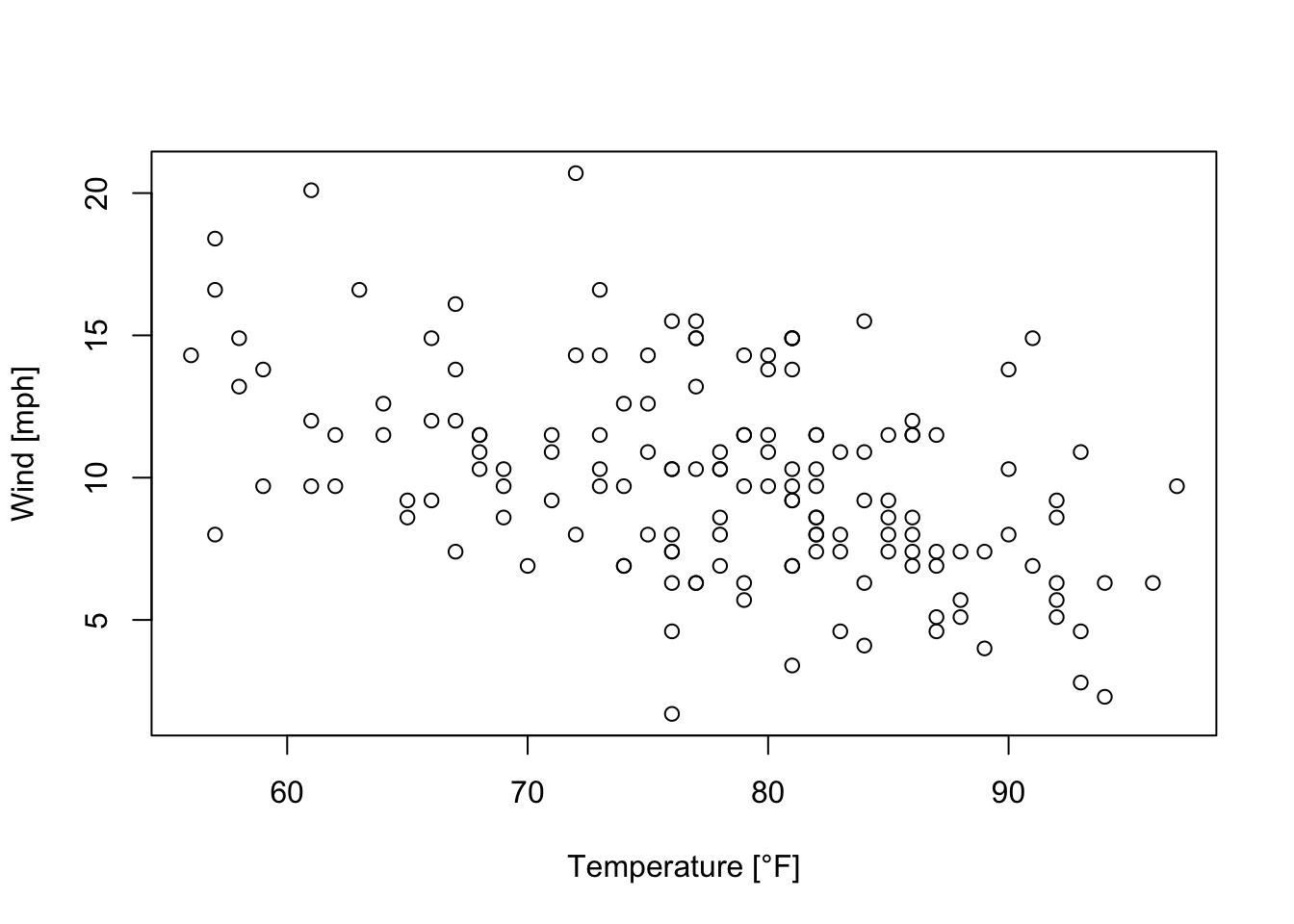 Scatterplot of the wind speed dependent on the temperature [°F] of the airquality data set (R Core Team 2021).