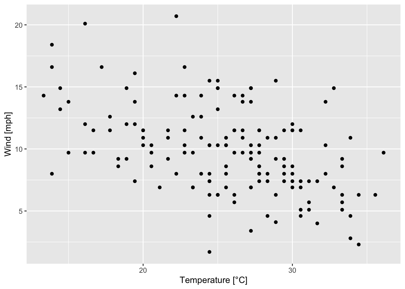 Scatterplot of wind speed vs. temperature [°C] based on the airquality data set (R Core Team 2021).