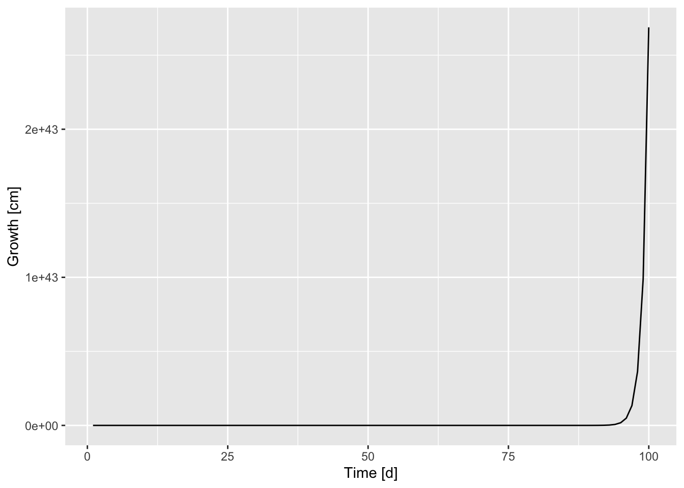 Simulated exponential growth [cm].