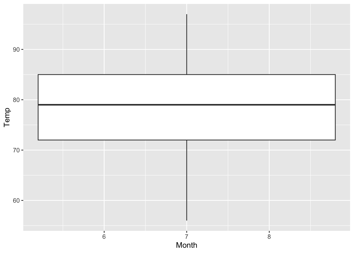Attempt of creating boxplots of the temperature depending on the month (based on the airquality data set (R Core Team 2021)).
