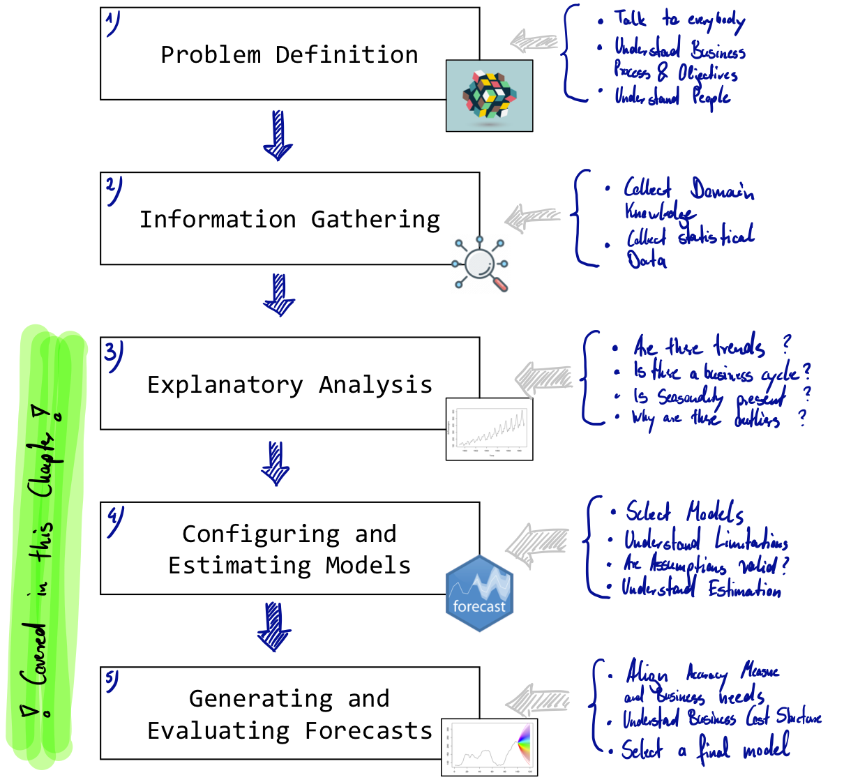 Simple Forecasting Process