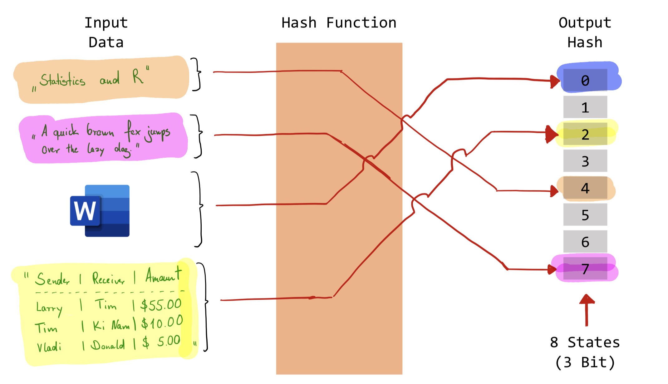 Hash Function
